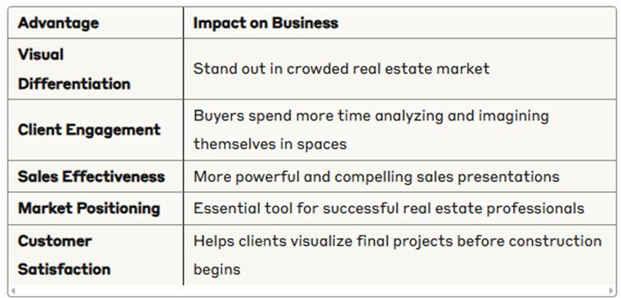 Table 4: Competitive Advantages & Market Impact