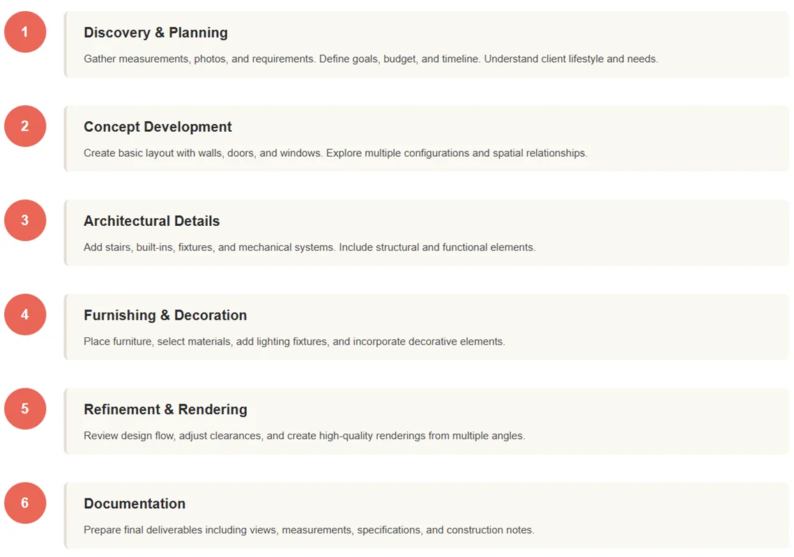 6-phase-design-process-workflow