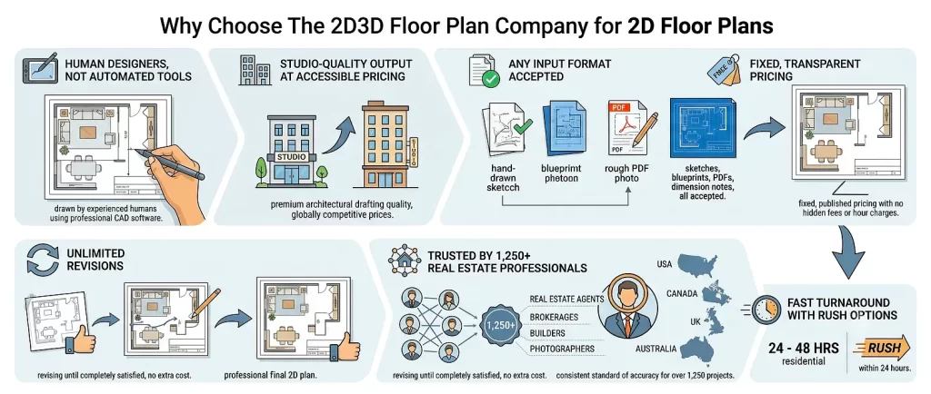 why-choose-2d3d-floor-plan