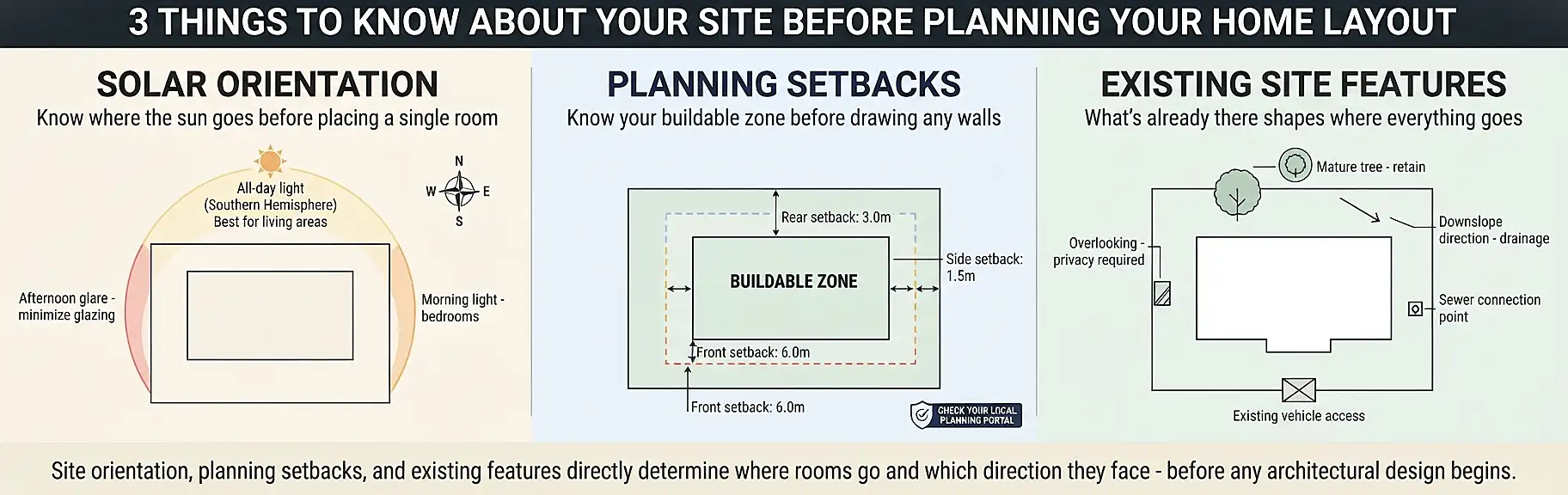house-layout-planning-site-orientation-solar-setbacks